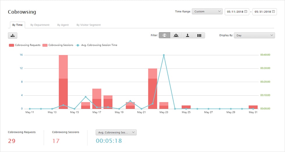 you can track the performance of co-browsing via comm100 reports
