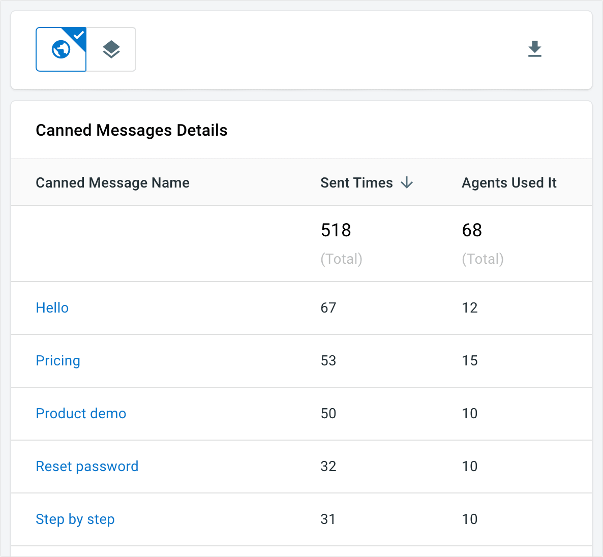 you can track the performance of canned messages via comm100 reports