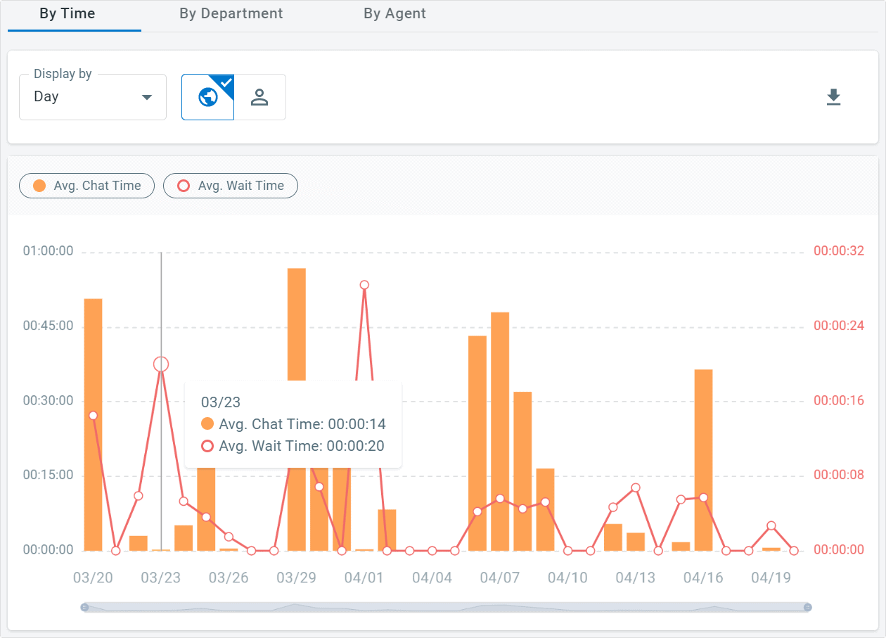 you can track live chat time and wait time via comm100 reports