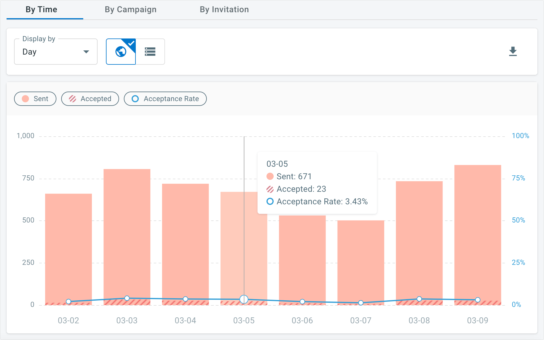 you can track the number of live chat auto-invitations via comm100 reports