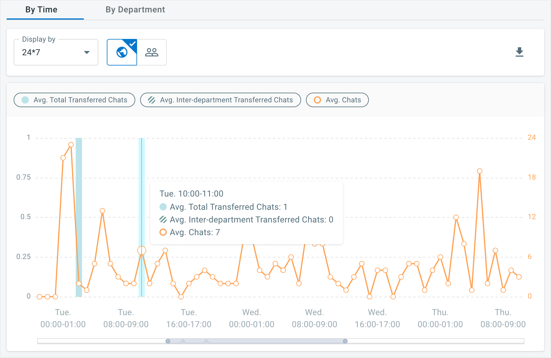 you can track where the live chats were transferred via comm100 reports