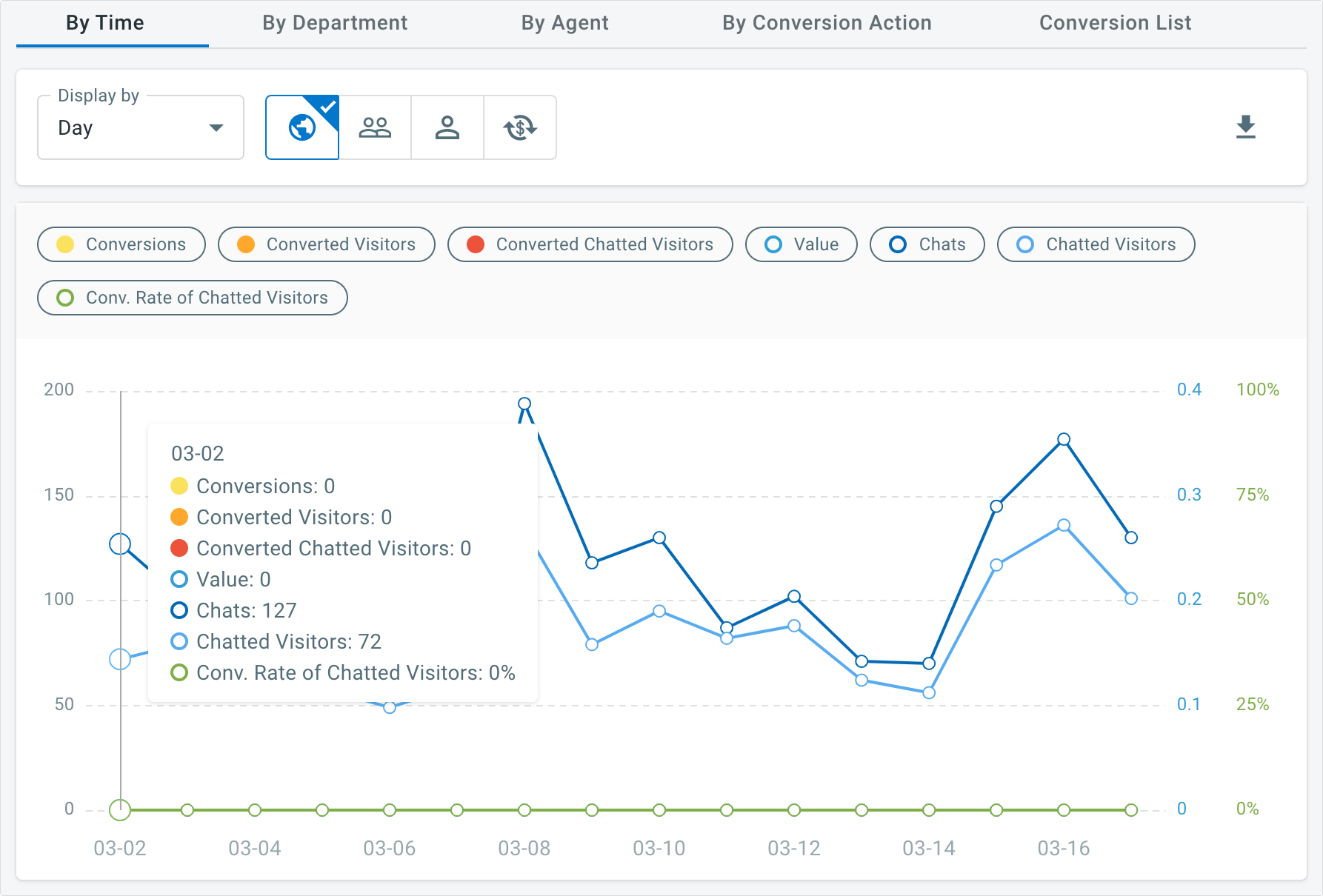 you can track live chat conversions via comm100 reports