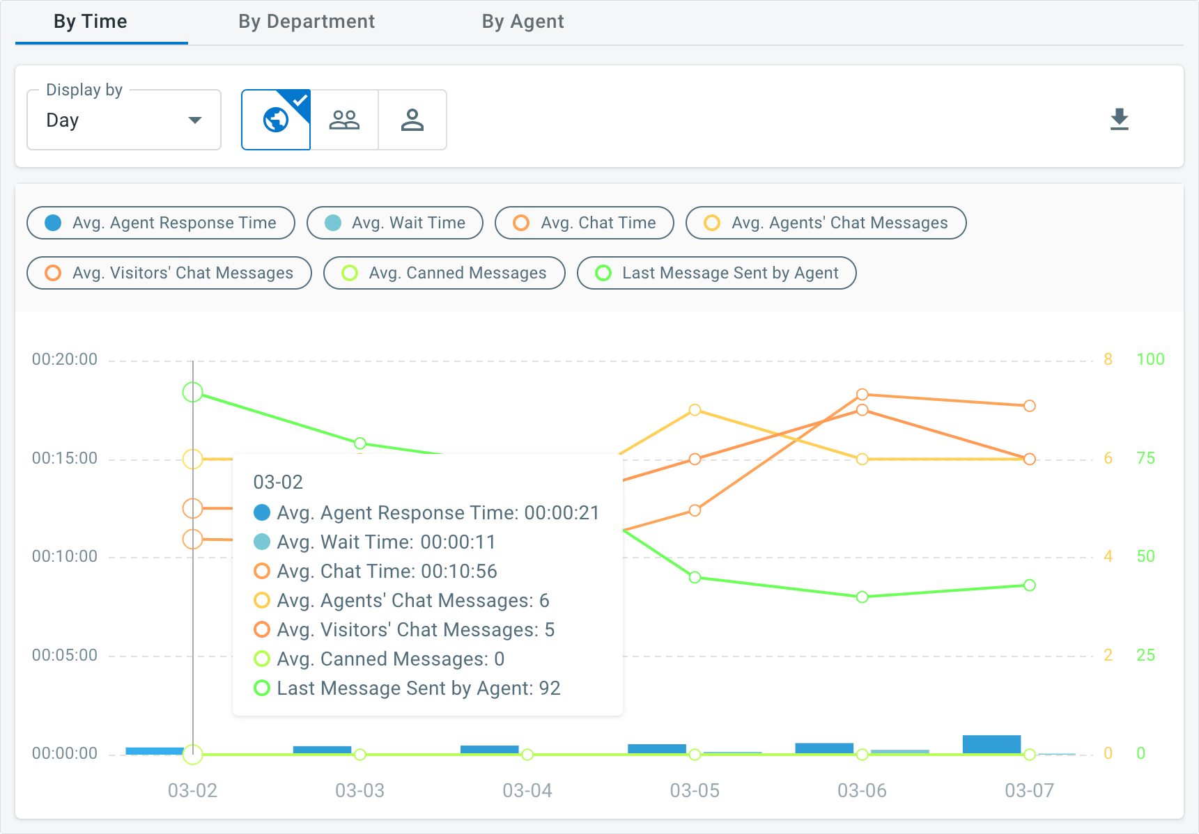 you can track the efficiency of the live chat team via comm100 reports