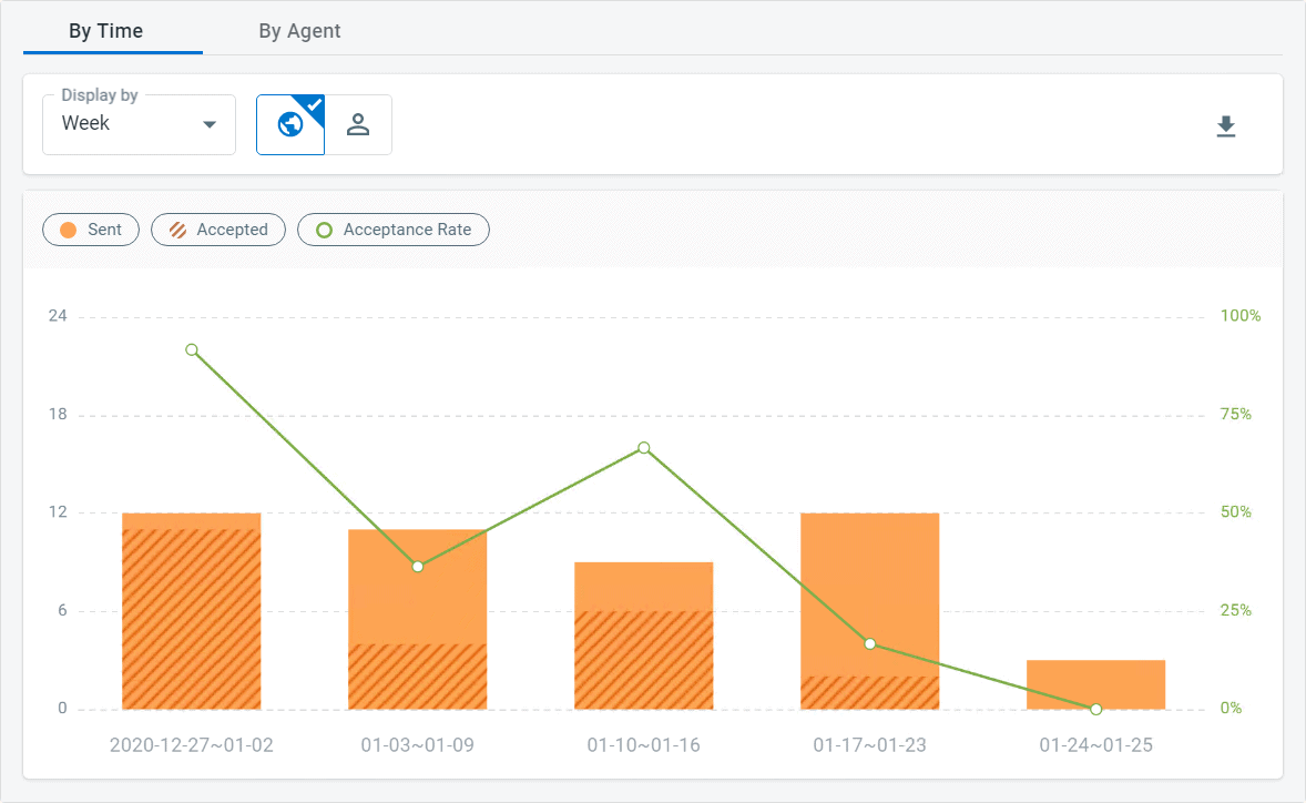 you can track the number of live chat manual invitations via comm100 reports