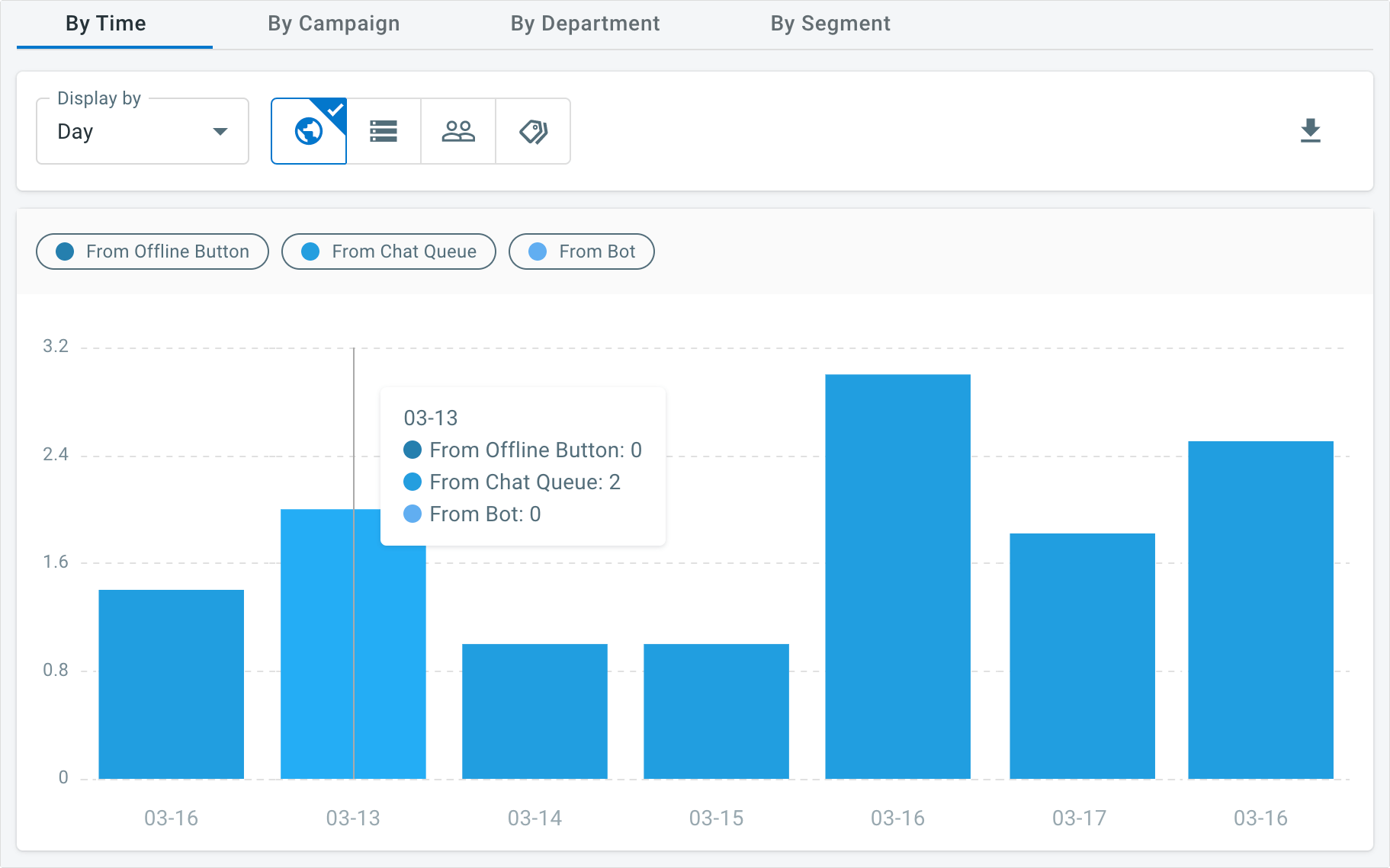 you can track the number of offline messages sent by visitors via comm100 reports
