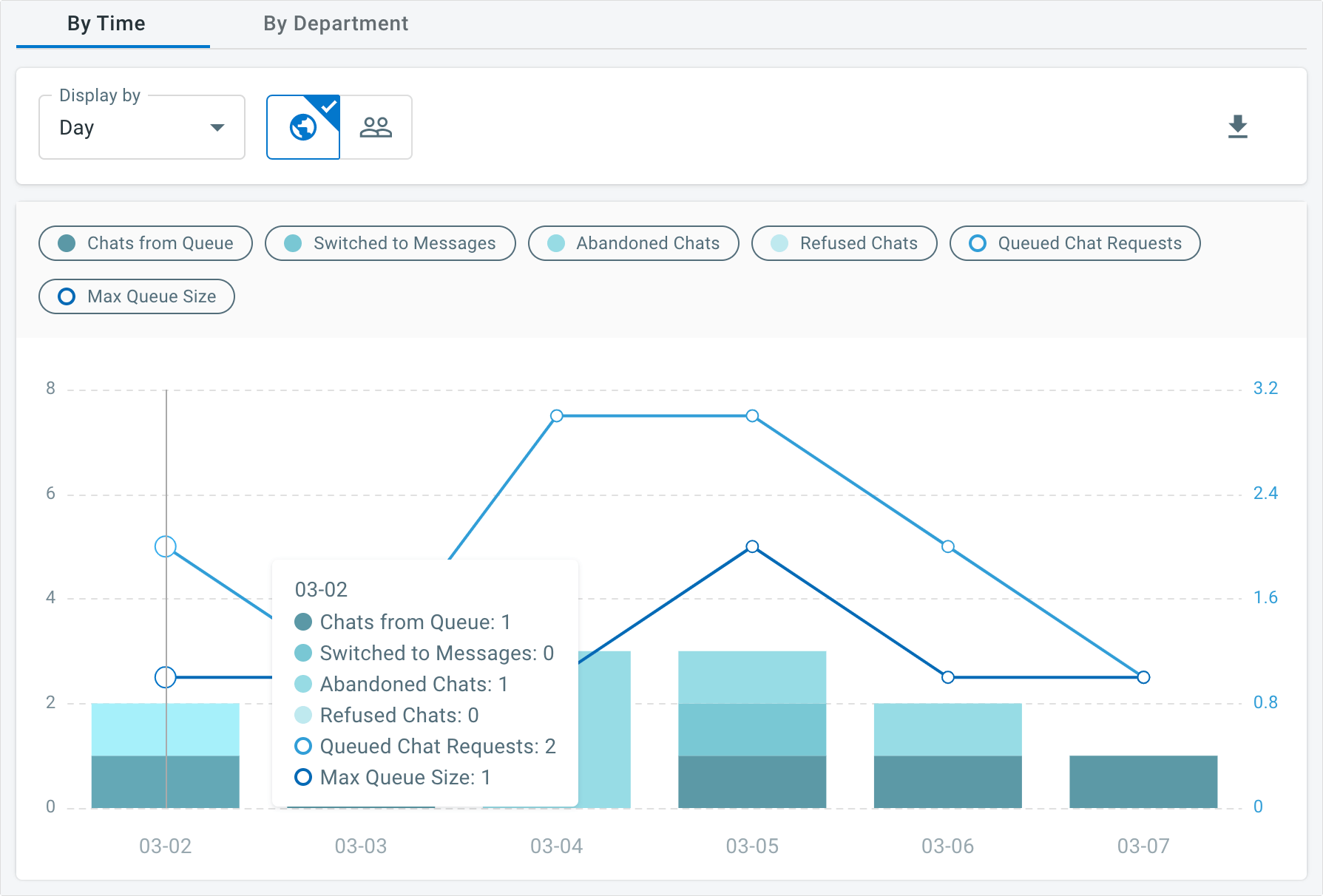 you can track chat queue via comm100 reports