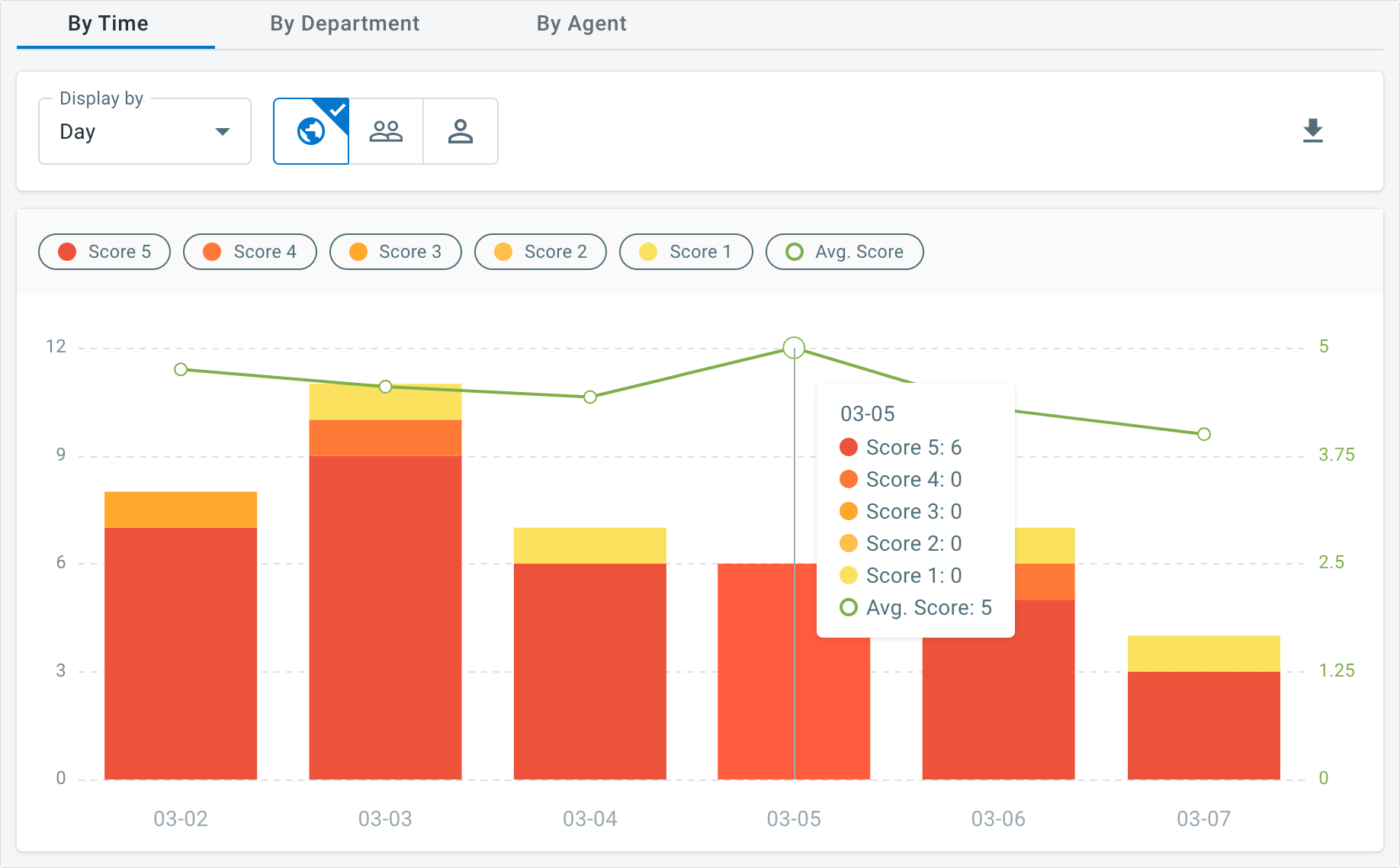 you can track visitor ratings on the live chat team performance via comm100 reports