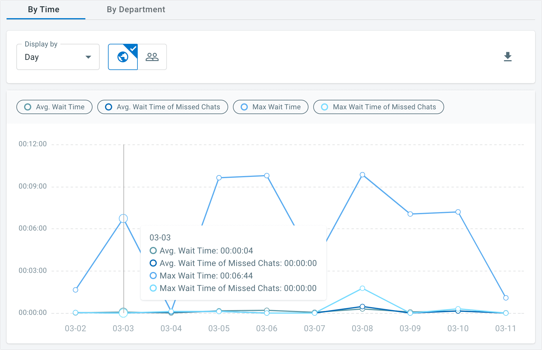 you can track live chat wait time via comm100 reports