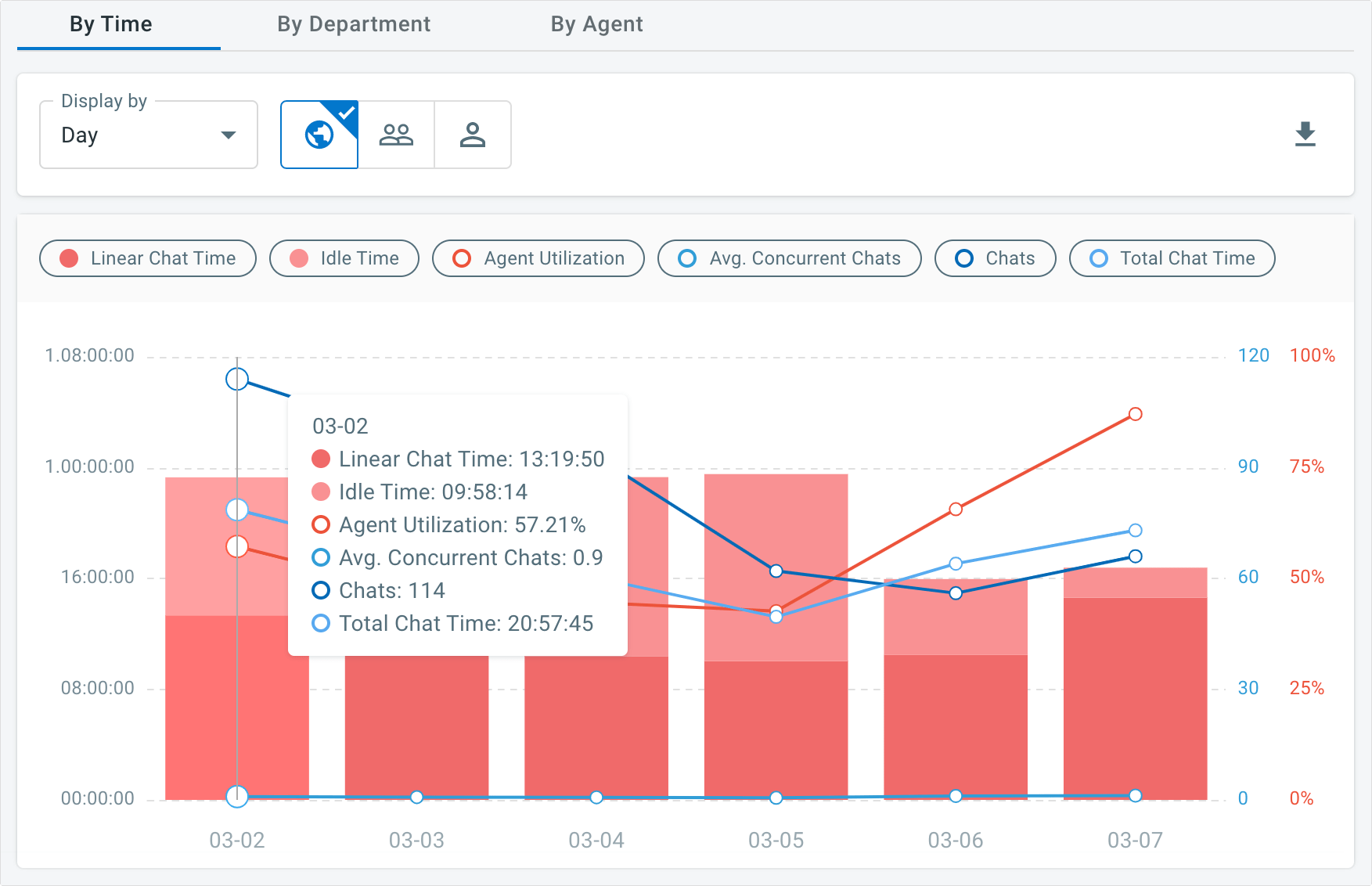 you can track the workload of the live chat team via comm100 reports