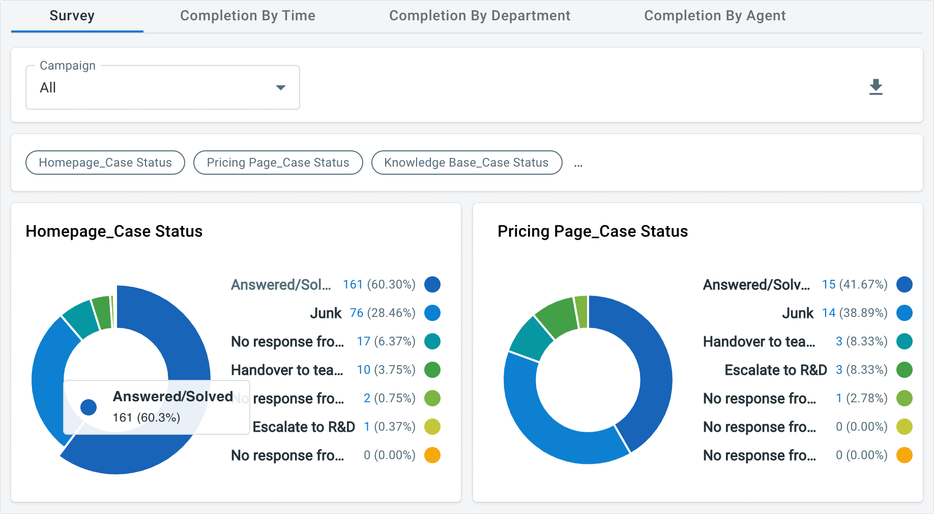 you can track the wrap-up performance of the live chat team via comm100 reports