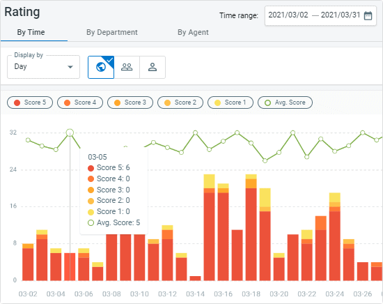 Comm100 Post-chat Rating Score Report