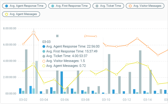 you can track performance results on comm100 platform