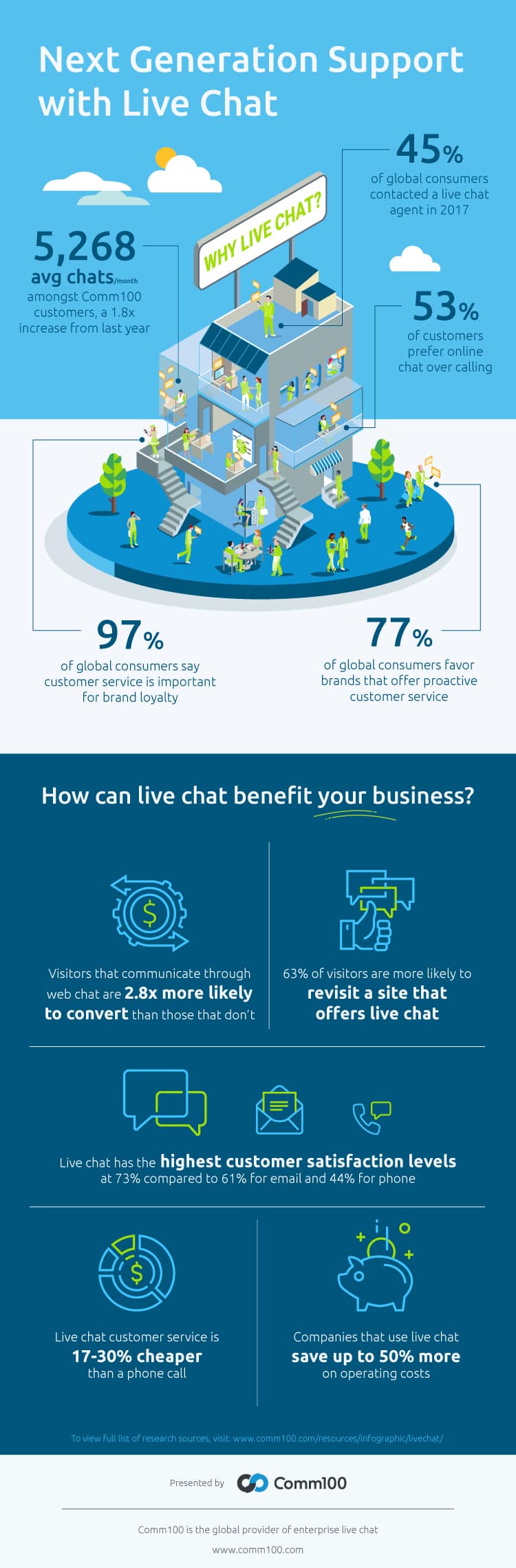 Infographic: Next Generation Support with Live Chat | Comm100 Resources