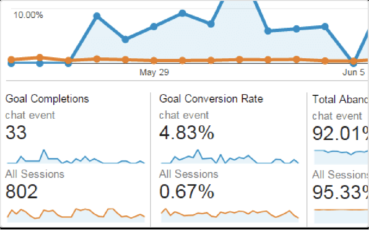 An example of live chat data from Comm100 integrated with Google Analytics