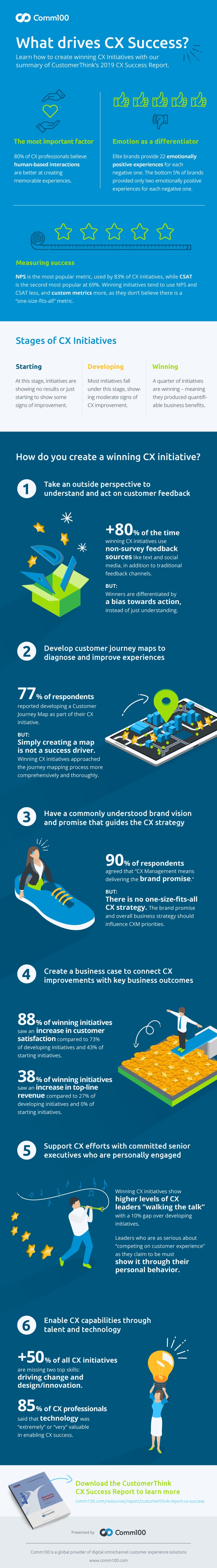 Infographic: What Drives CX Success? | Comm100 Resources