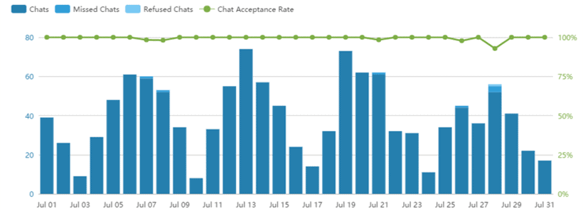 Top 5 KPIs Every Live Chat Manager Needs to Track