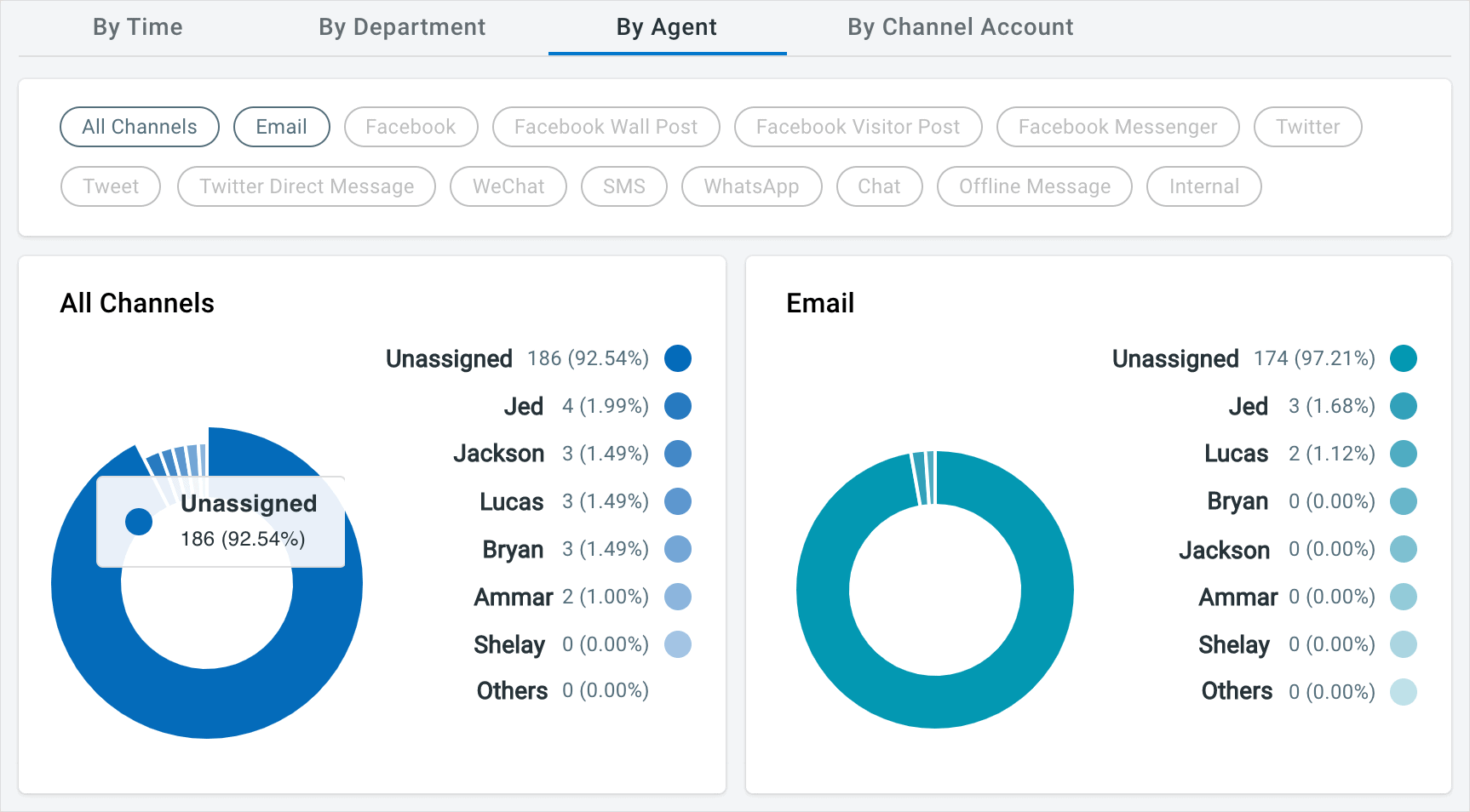 Comm100 Ticketing & Messaging Channel Report