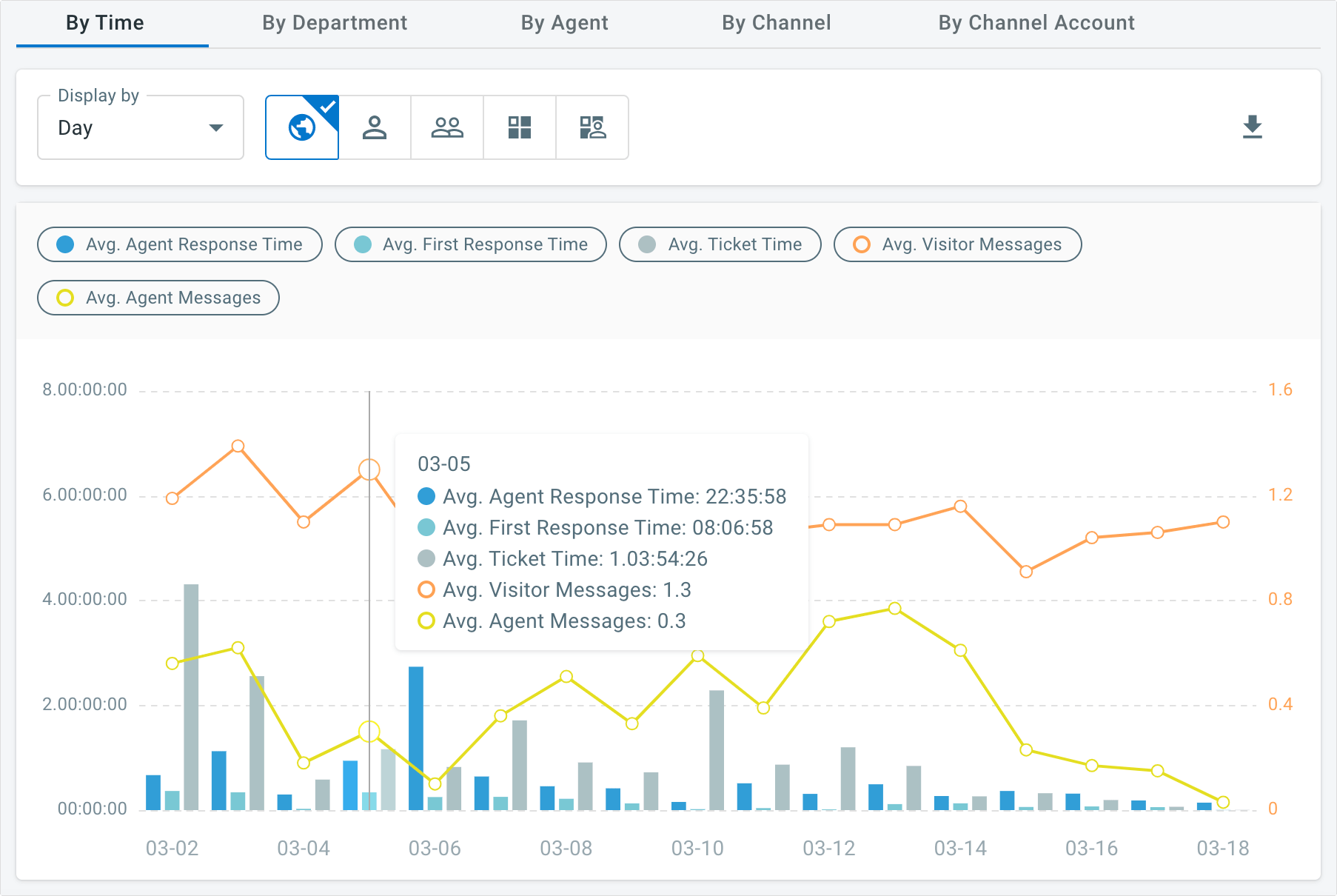 Comm100 Ticketing & Messaging Efficiency Report