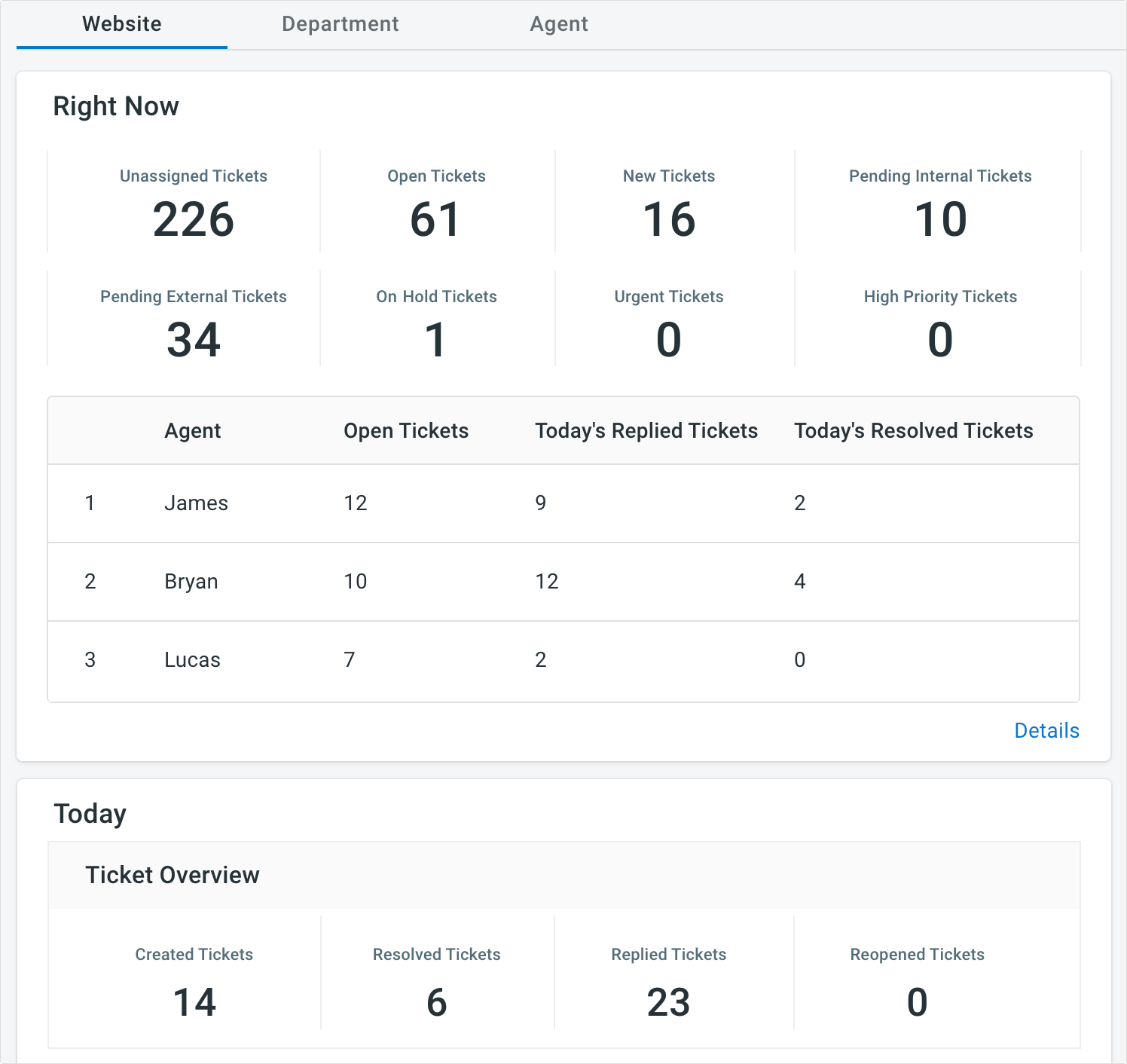 Comm100 Ticketing & Messaging Real Time Report