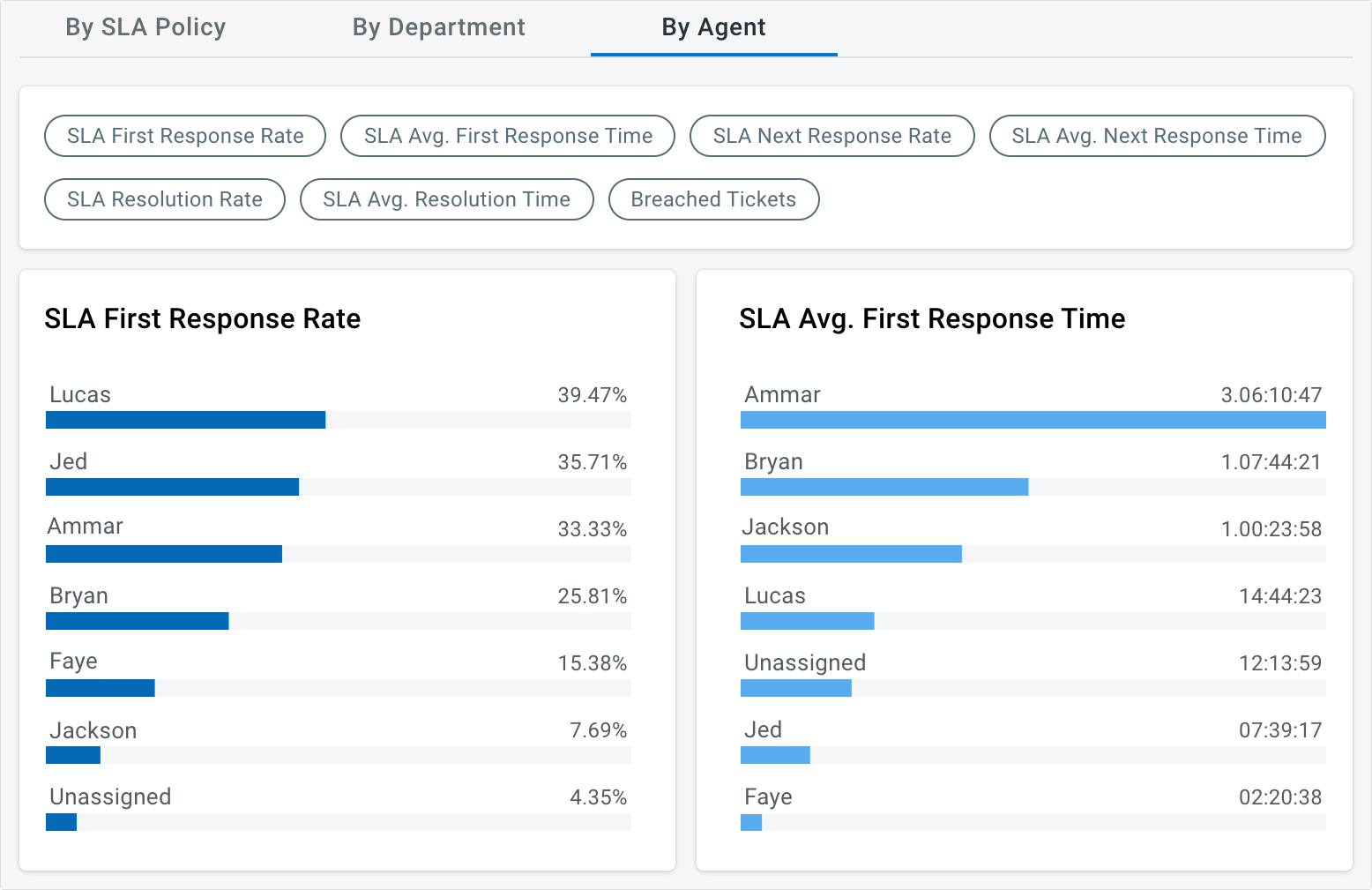 Comm100 Ticketing & Messaging SLA Report