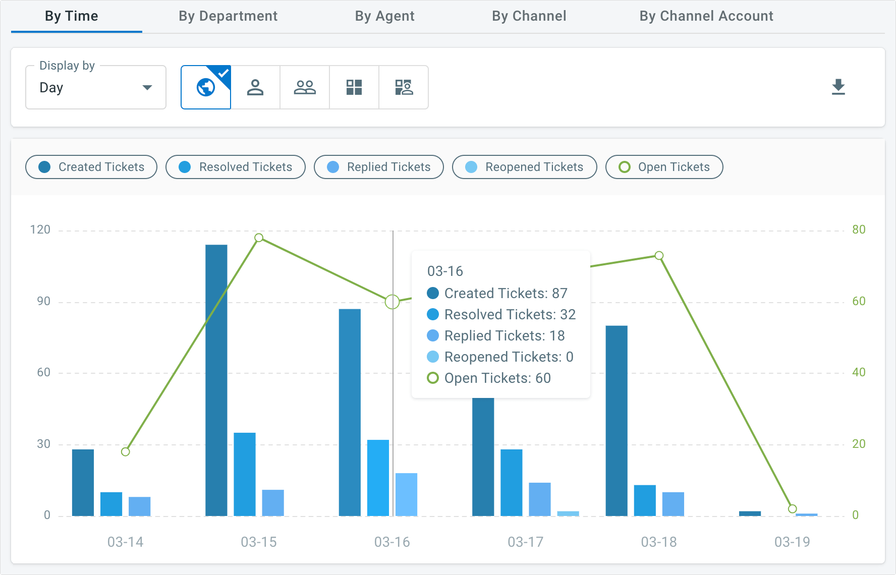 Comm100 Ticketing Messaging Volume Report