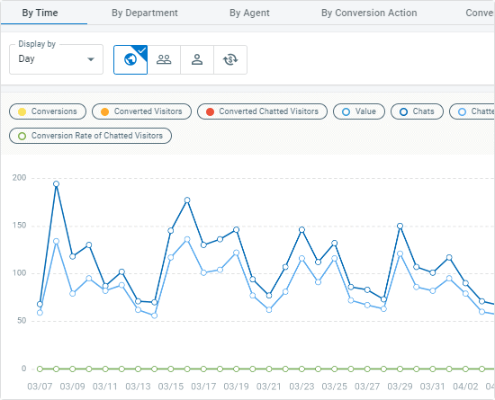 comm100 analytics provides reports on your conversion actions