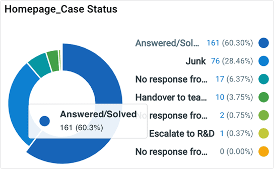 Comm100 Live Chat Wrap-up Report