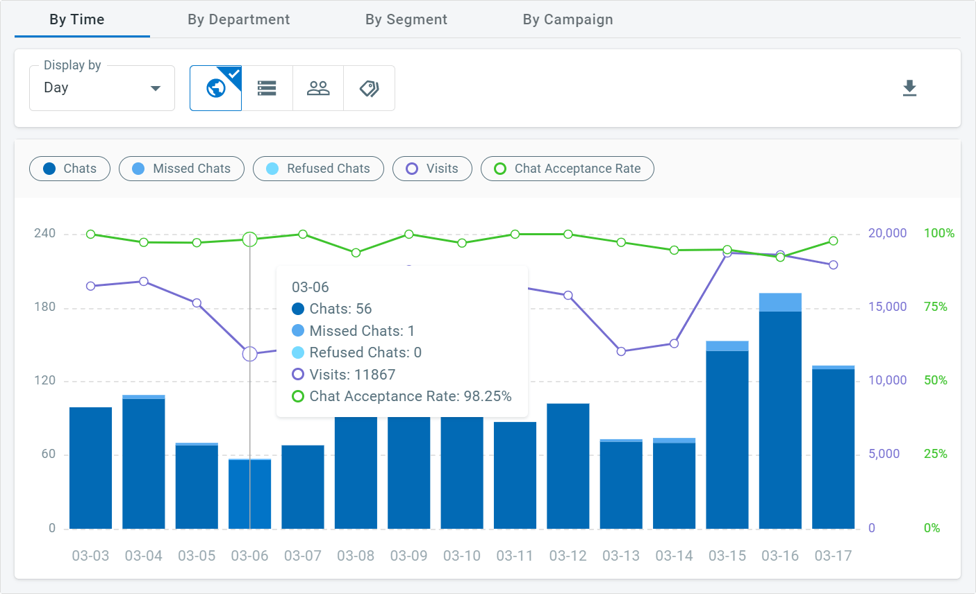 you can track live chat performance based on different categories (e.g. agents, teams) via comm100 reports