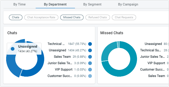 Comm100 Live Chat Reports by Campaign