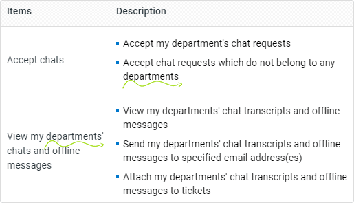 Comm100 Permissions of Department Level