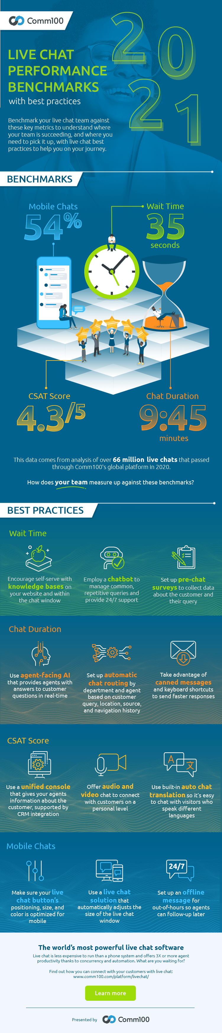 Infographic: Live Chat Benchmark Data with Best Practices  | Comm100 Resources