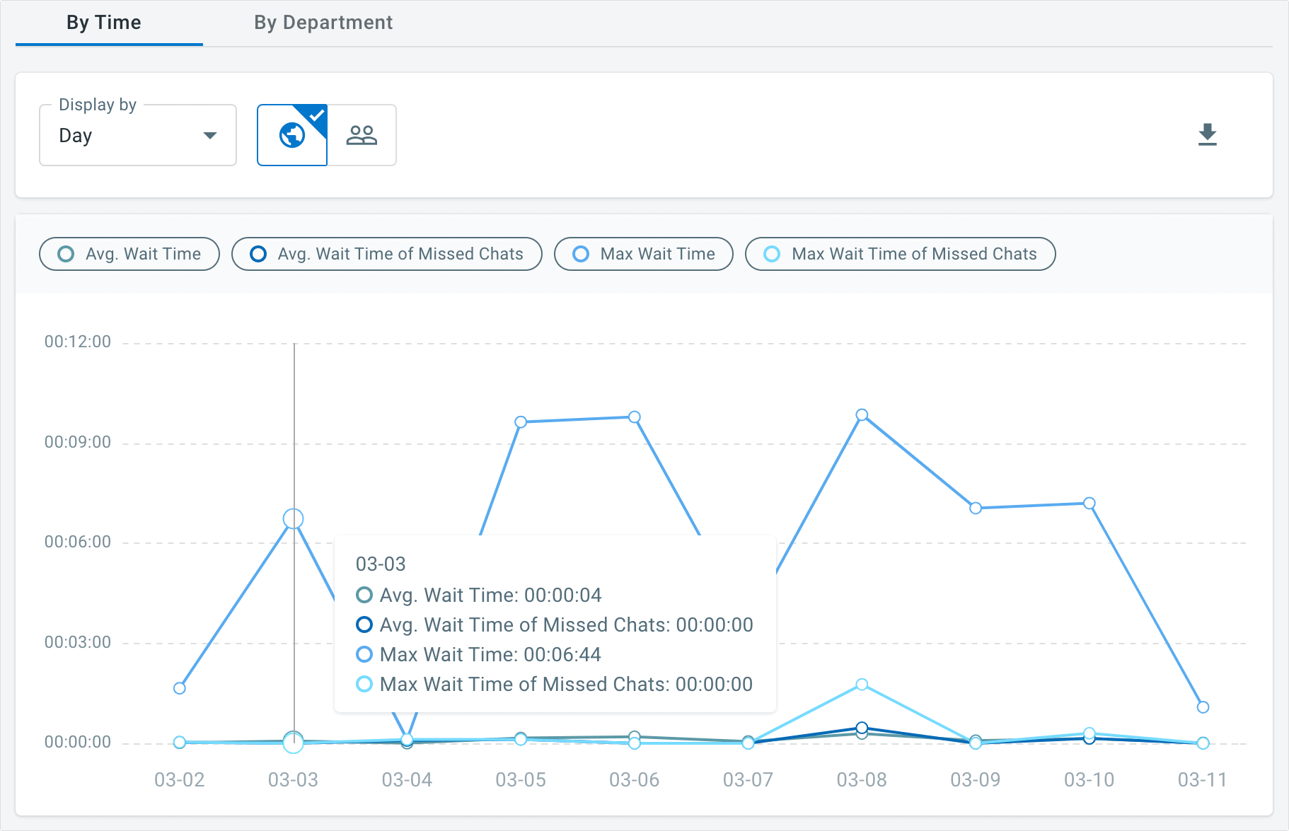 Wait Time Reporting