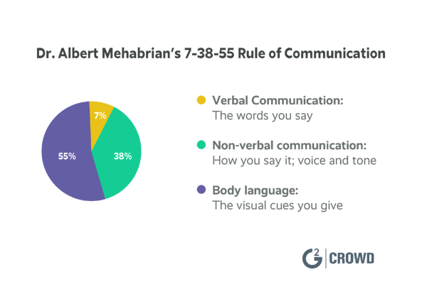 rule of communication