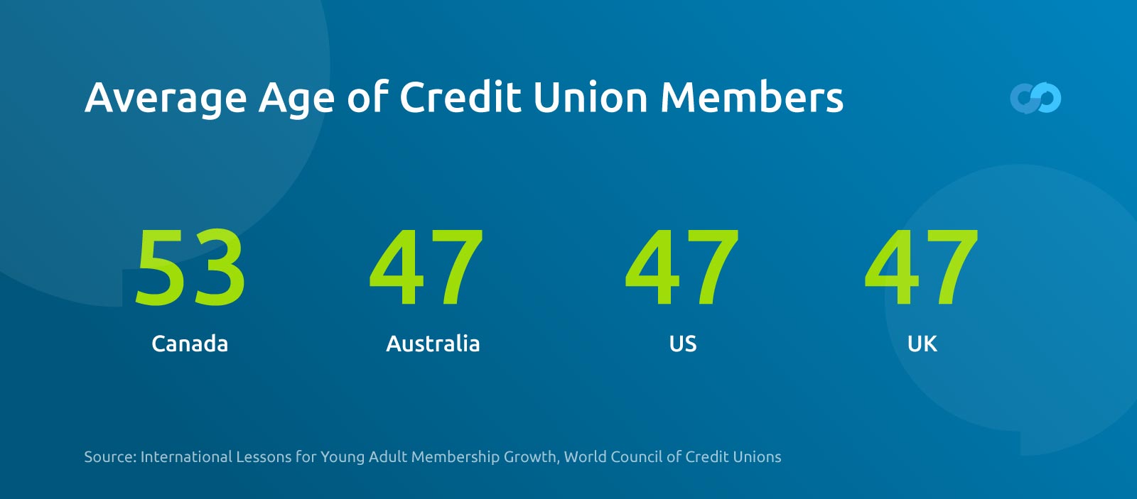 Avg Age of Credit Union Members