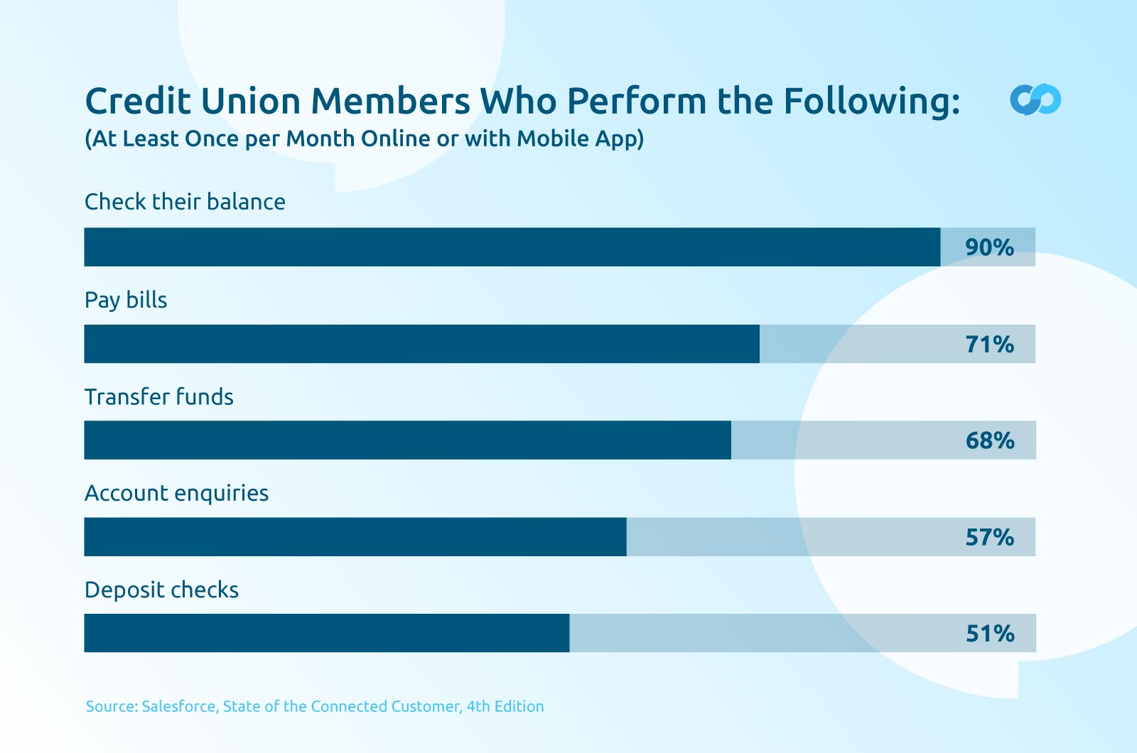 Credit Union Members Performance