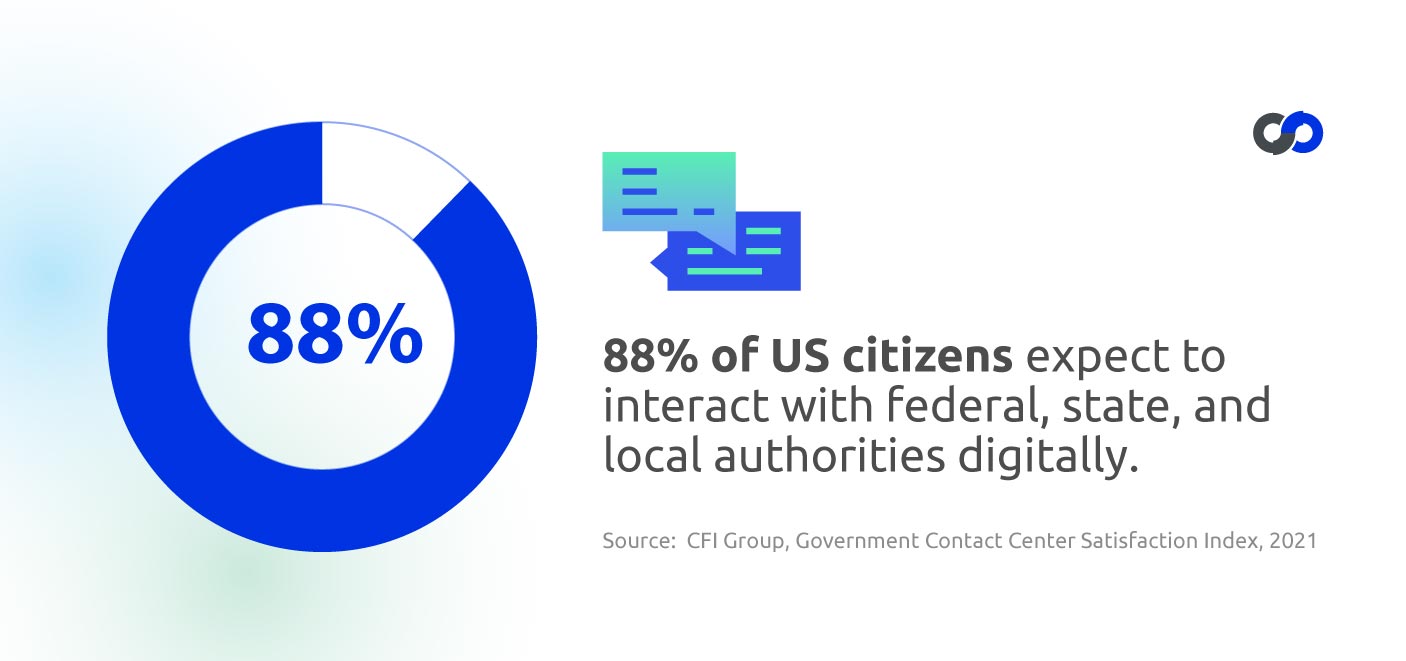 88% of US citizens now expect to interact with federal, state, and local government digitally.