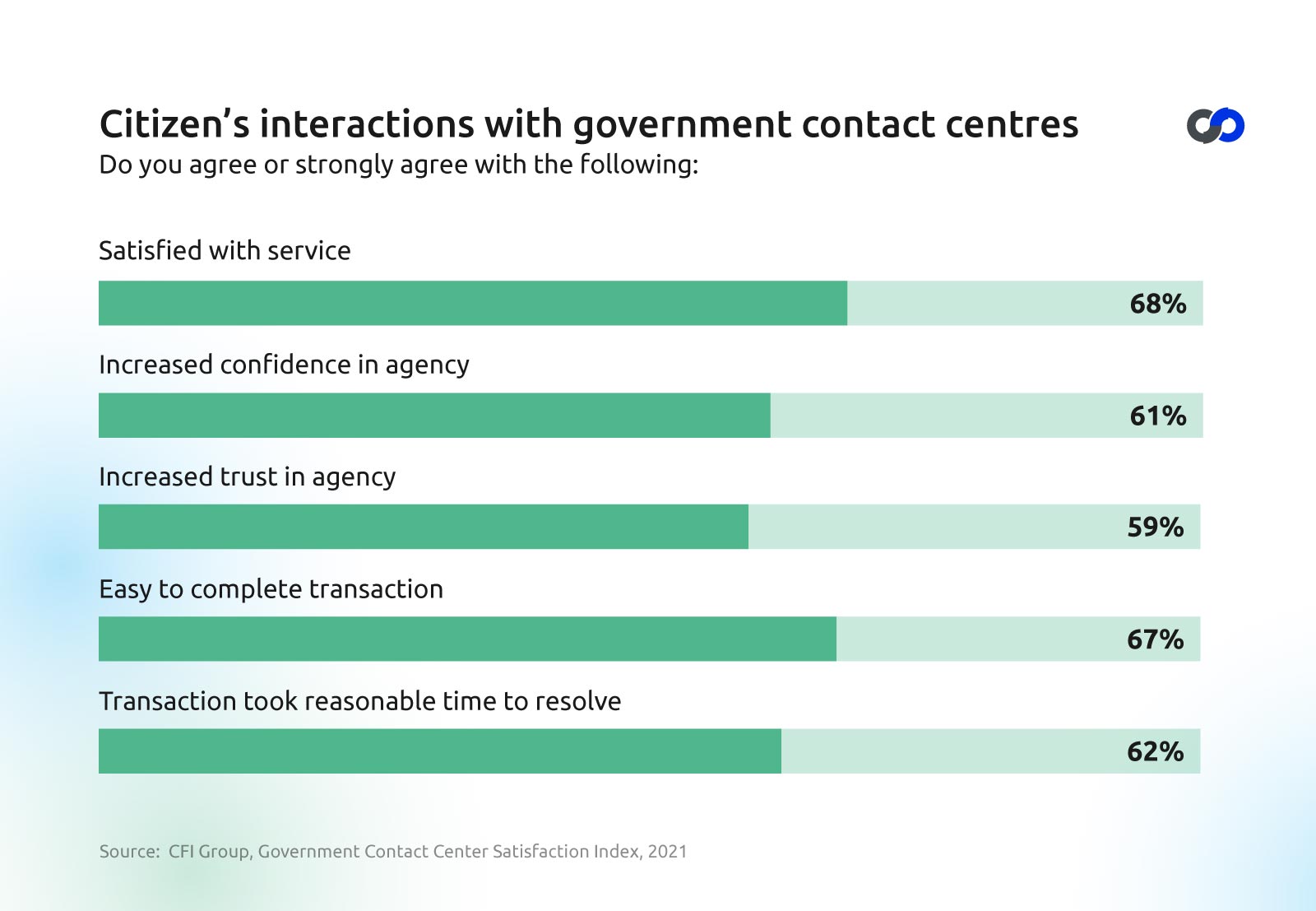 Citizen's interactions with government contact centres