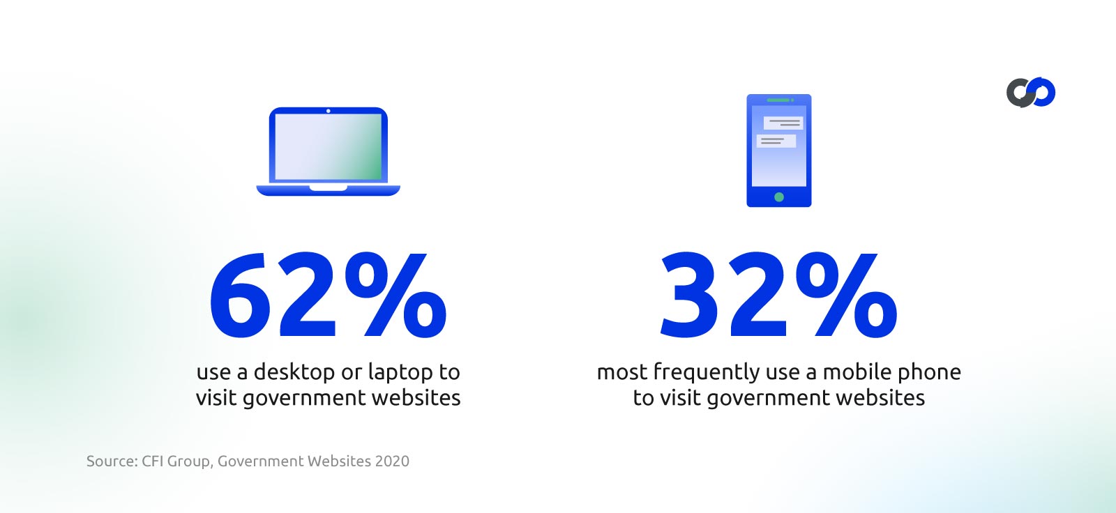 Device difference when reaching out to government customer service