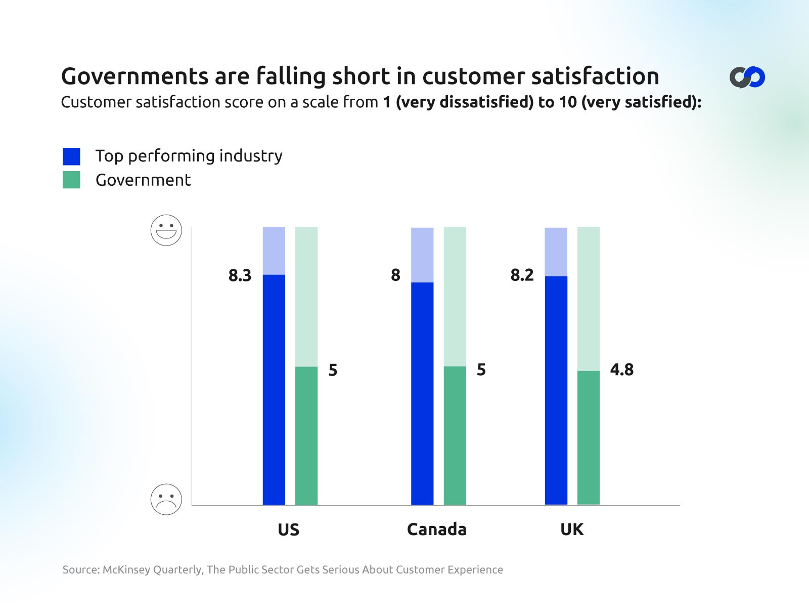 Governments are falling short in customer satisfaction