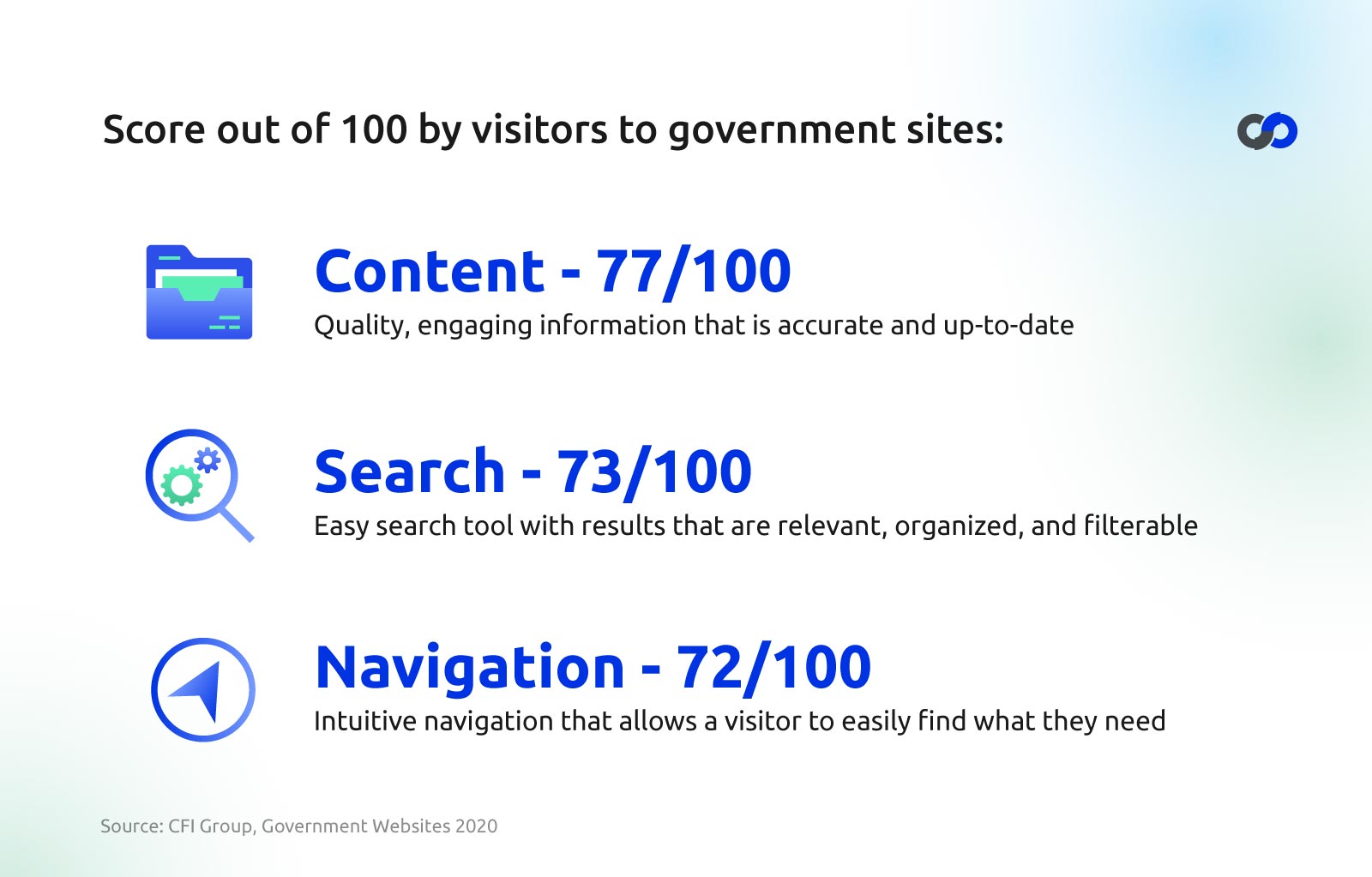 Score out of 100 by visitors to government sites.