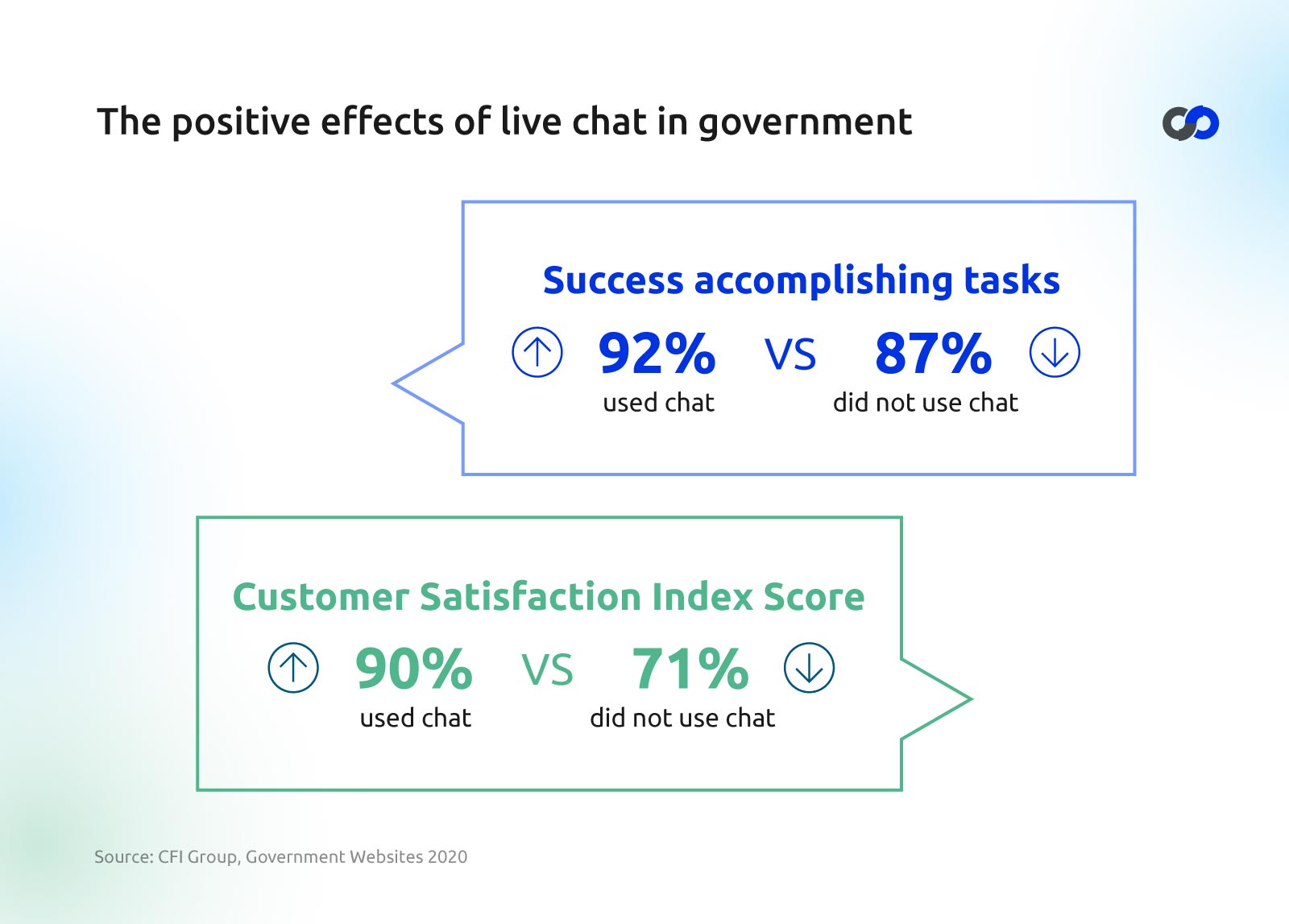 the positive effects of live chat in government