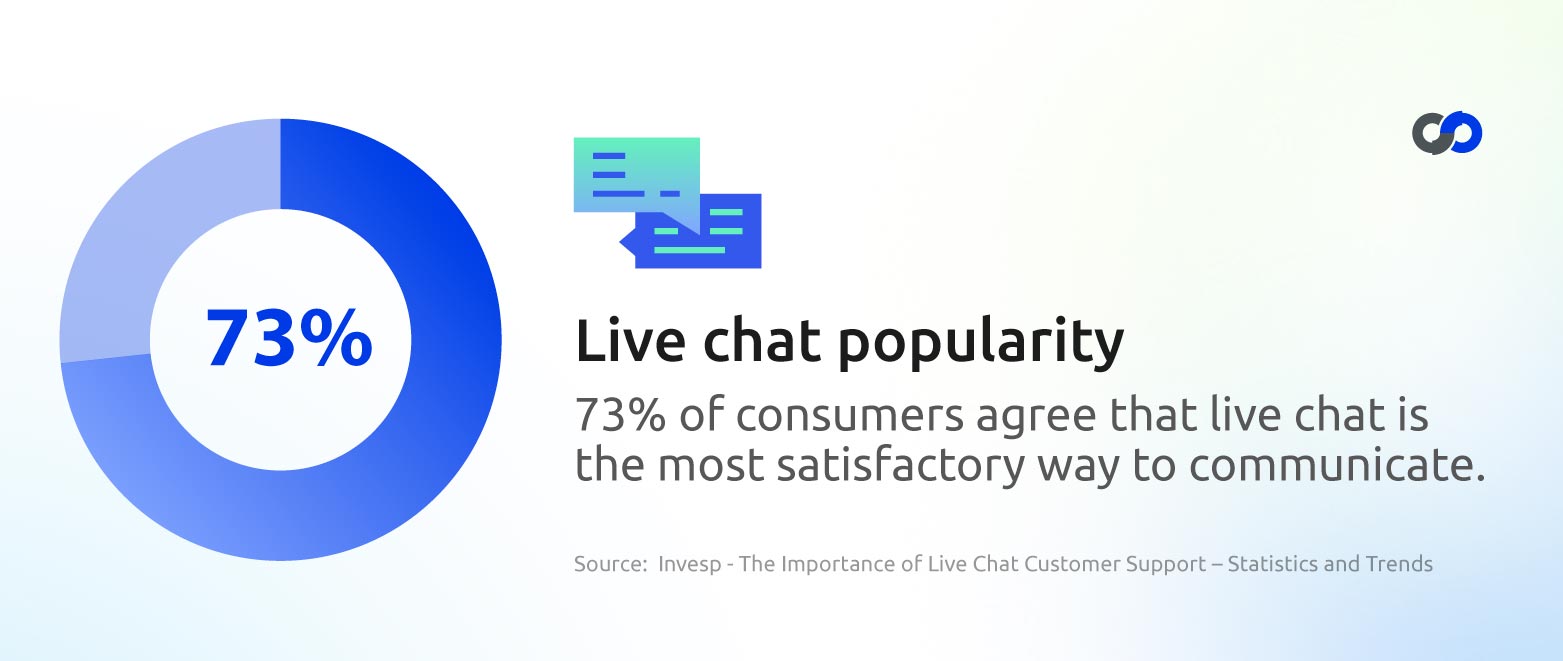 Live chat popularity