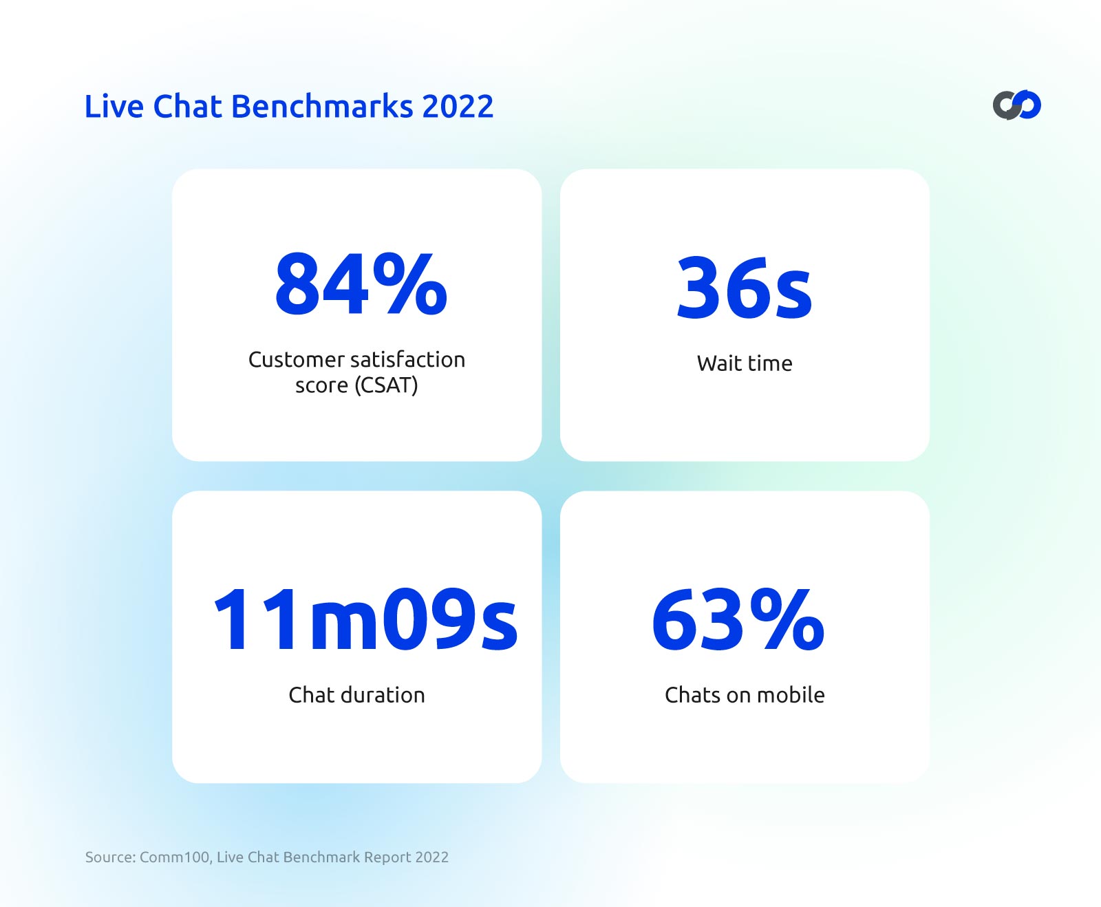 live chat benchmarks