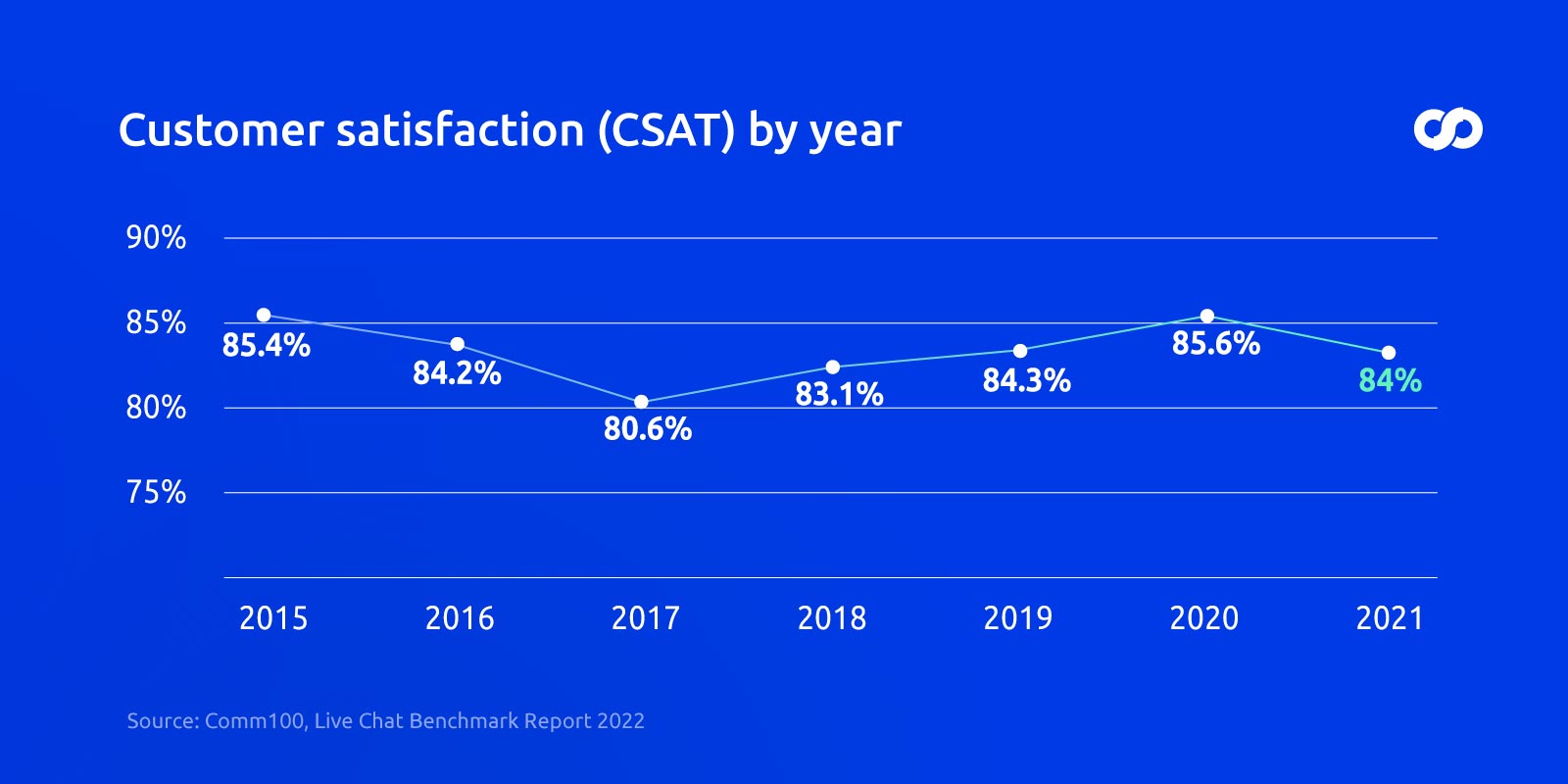 customer satisfaction CSAT by year