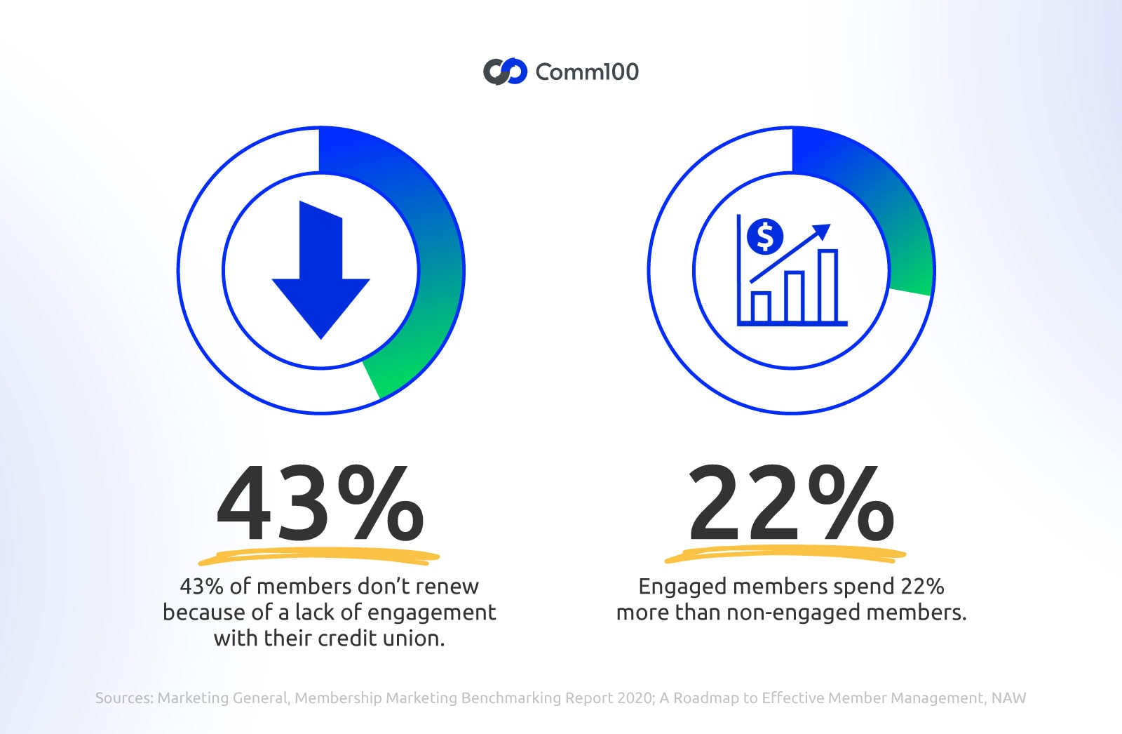 How to Improve Credit Union Member Engagement