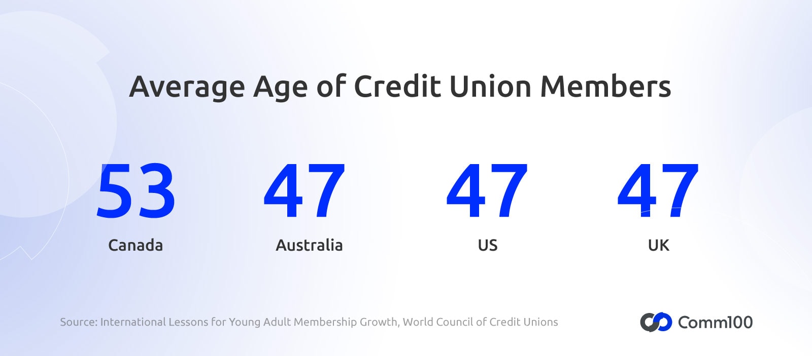 How to Improve Credit Union Member Engagement