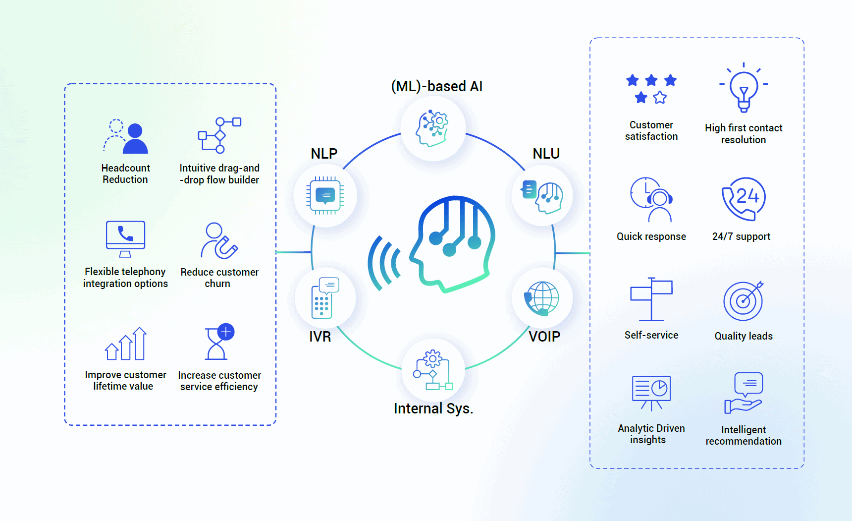 Voicebot solution sheet mechanism