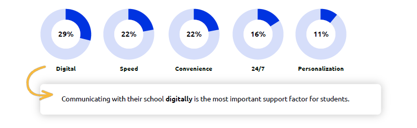 Digital support - survey data