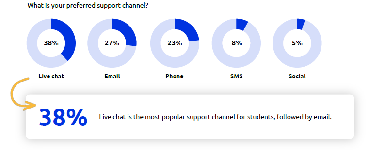 What is your preferred your support channel?