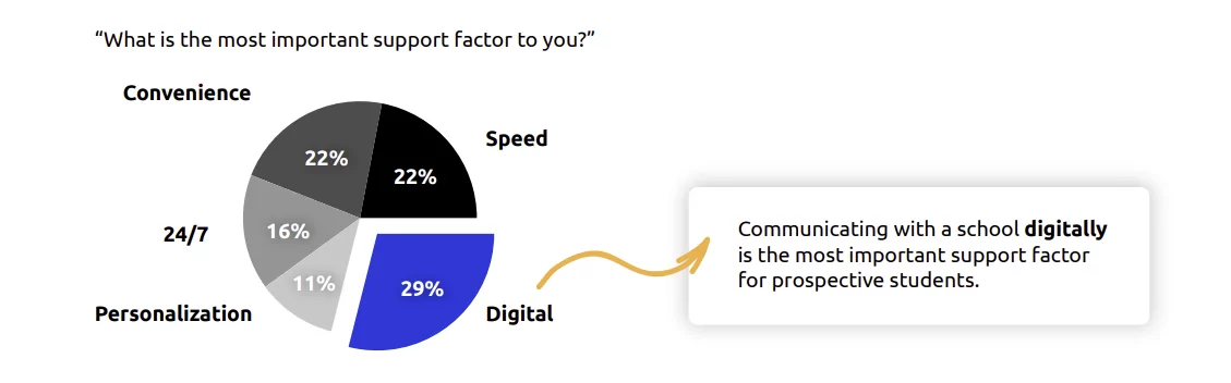 what is the most important support factor to you?